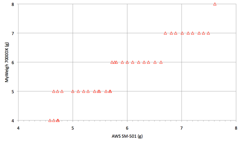 MyWeigh 7000DX measurements.png