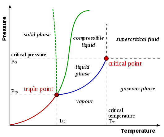 530px-Phase-diag2_svg.png